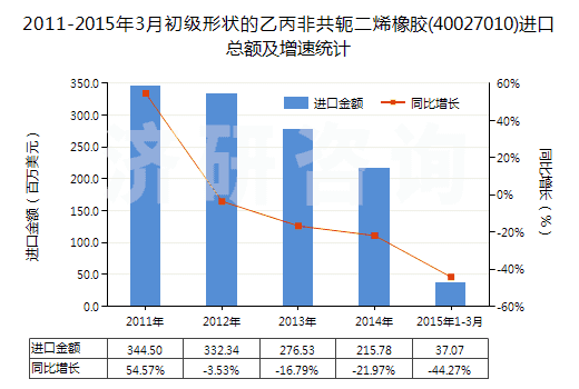 2011-2015年3月初級形狀的乙丙非共軛二烯橡膠(40027010)進(jìn)口總額及增速統(tǒng)計